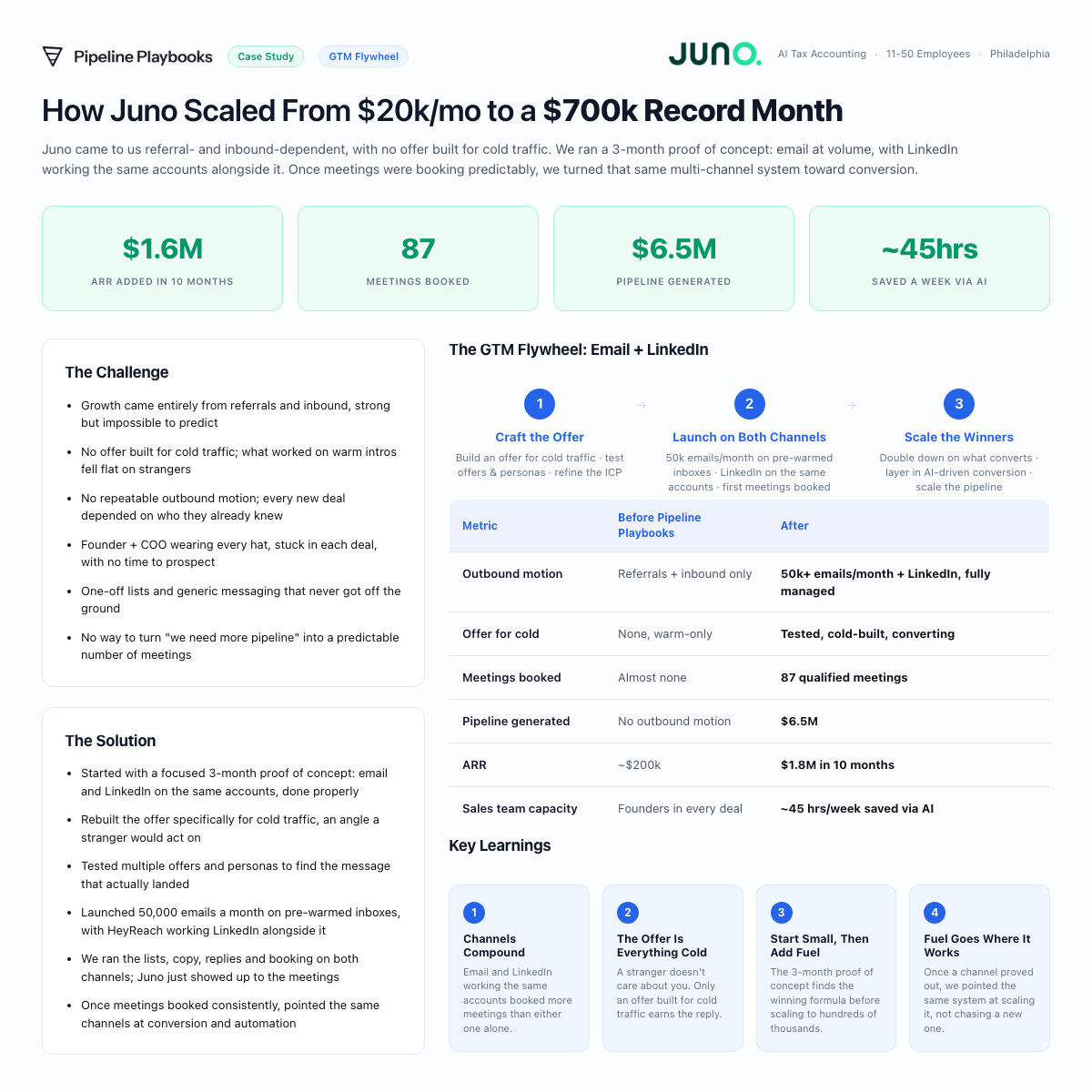 Juno GTM Flywheel case study summary: the challenge, the solution, the flywheel phases, before/after metrics, and key learnings