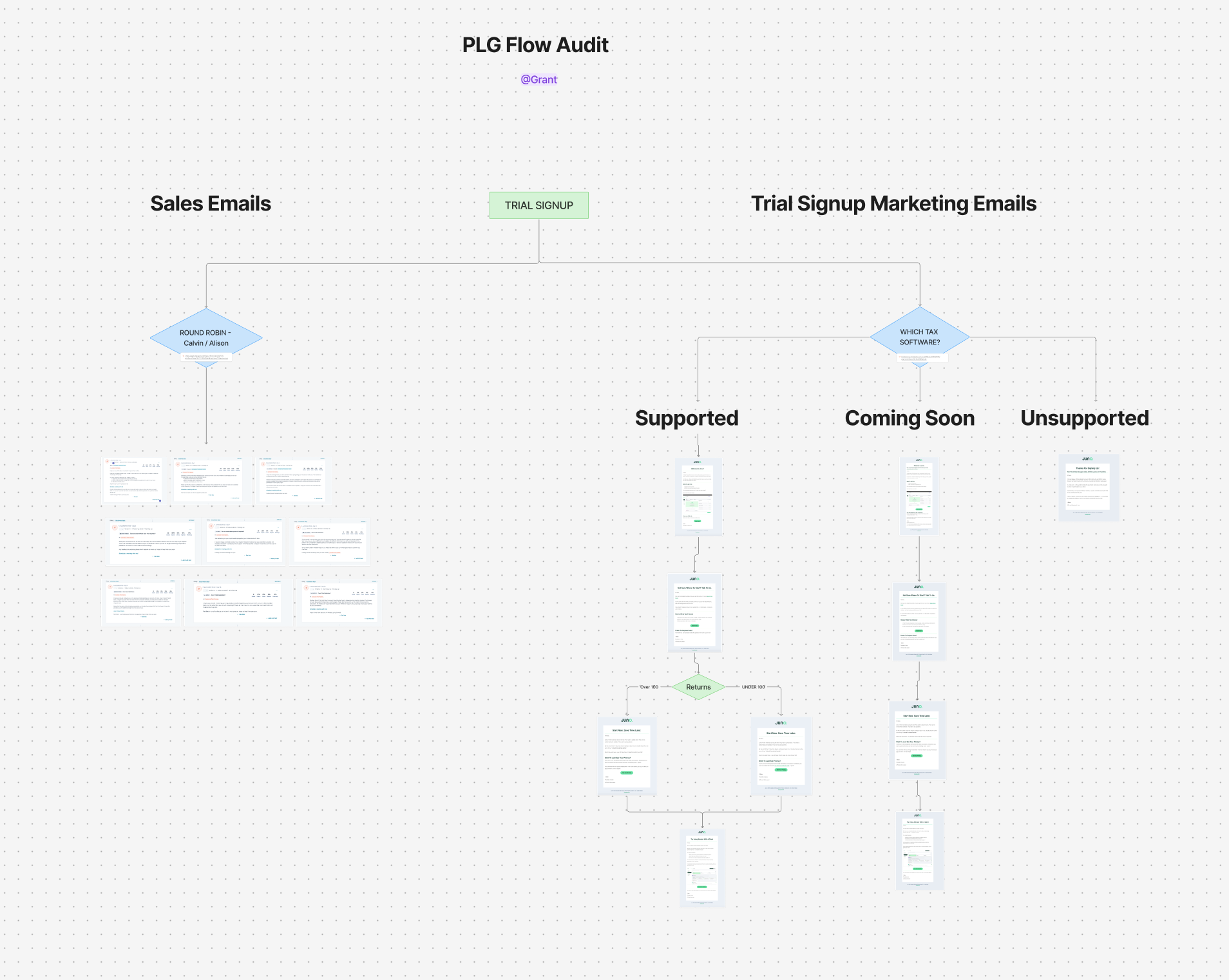 Juno PLG Flow Audit diagram
