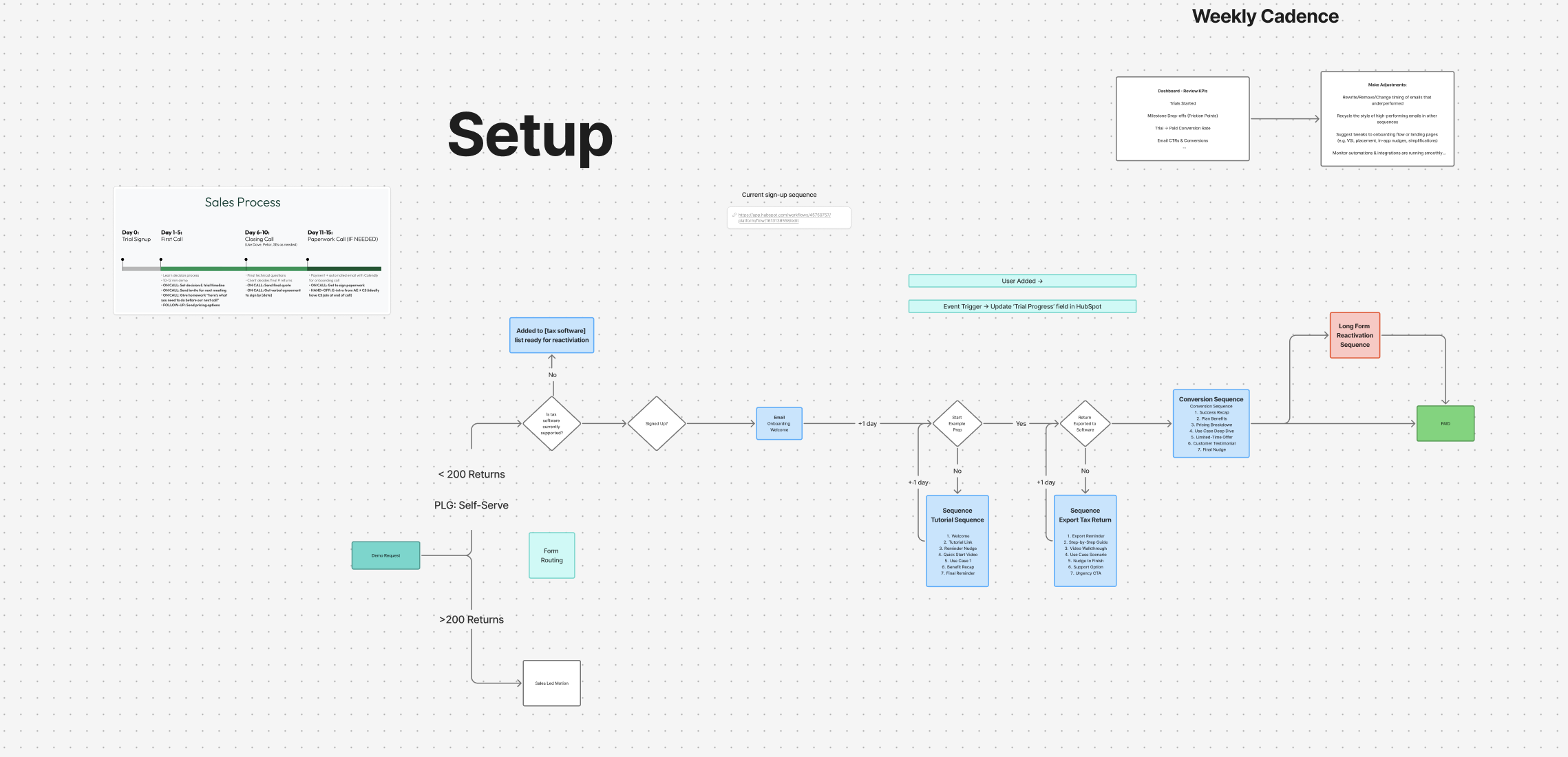 Juno trial-to-paid setup flow