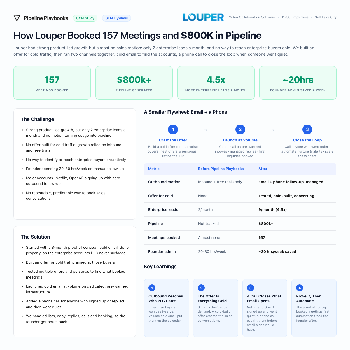 Louper GTM Flywheel case study summary: the challenge, the solution, the flywheel phases, before/after metrics, and key learnings