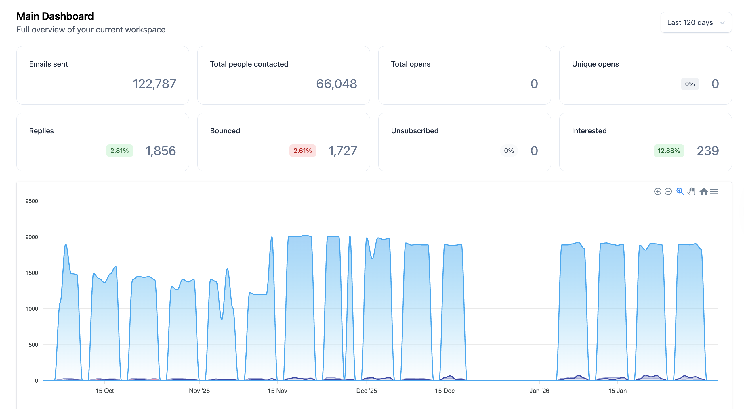 Louper Instantly dashboard showing 122k emails sent and 239 interested leads