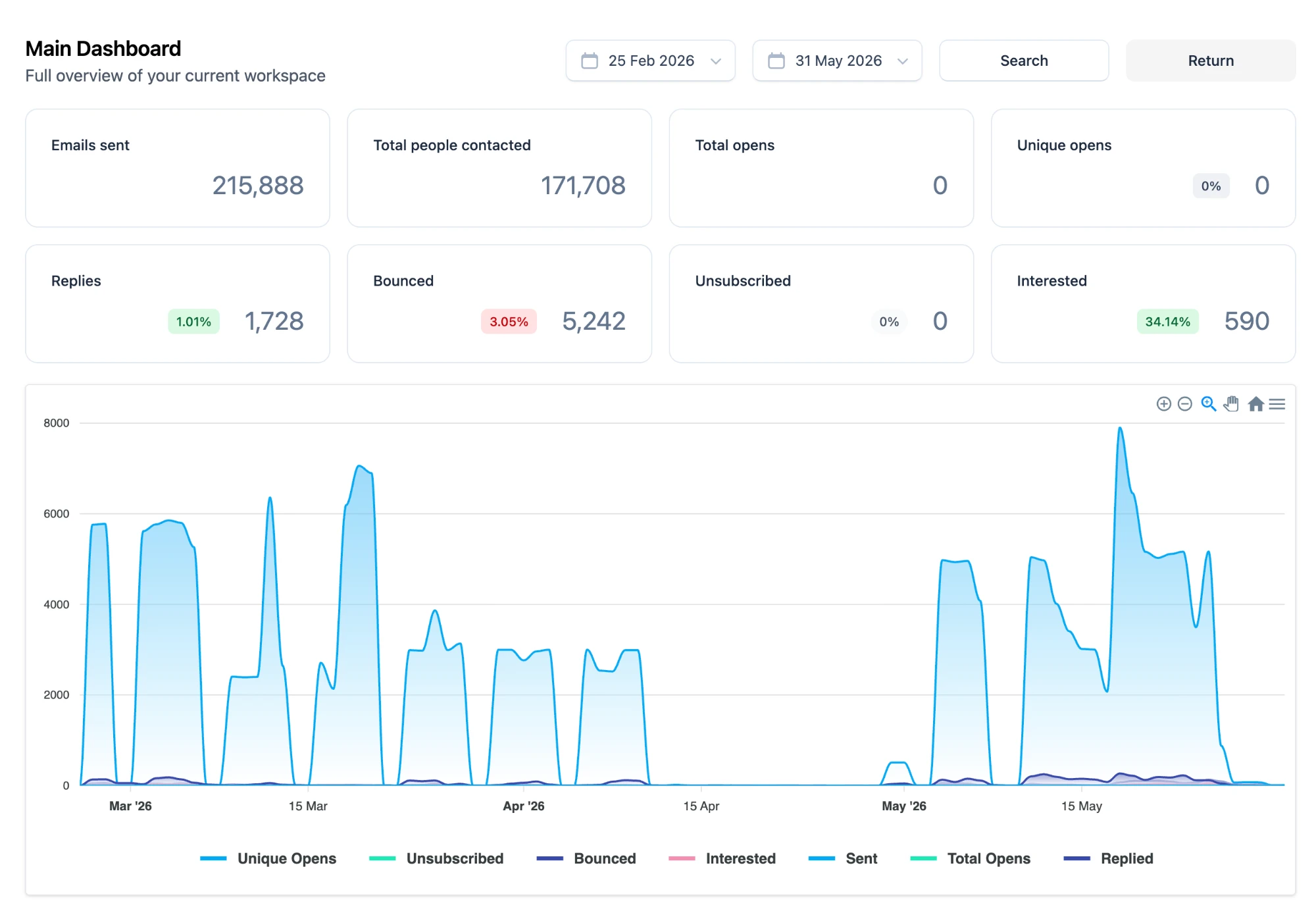 Moondog Place outbound dashboard: 215,888 emails sent, 1,728 replies, 590 interested