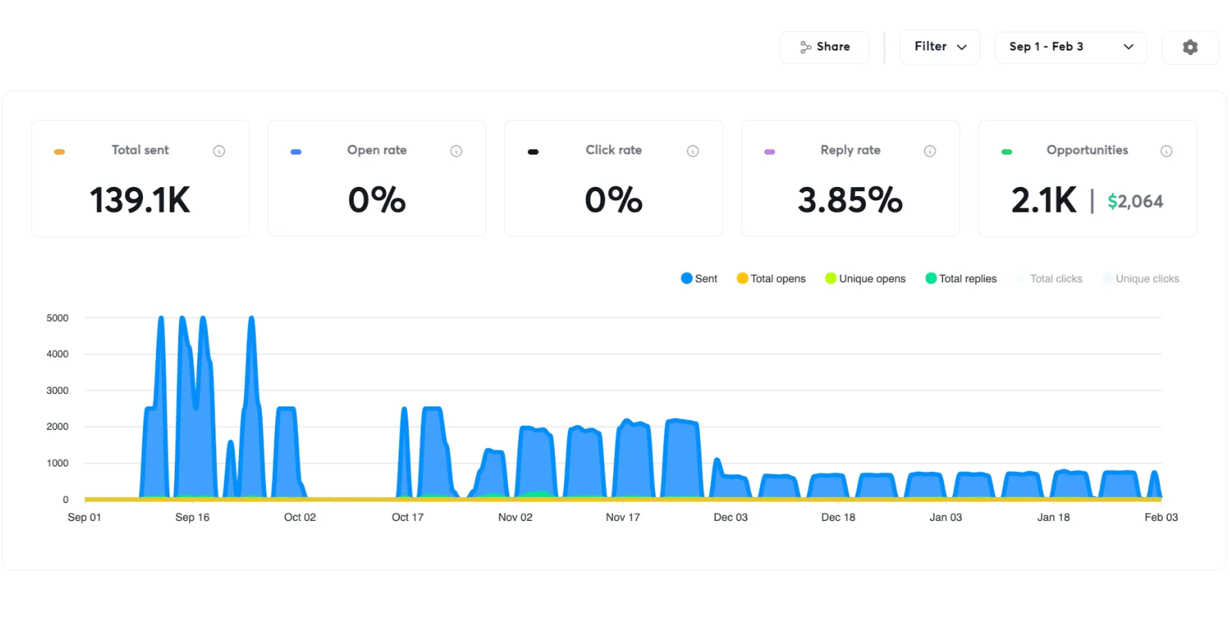 Posted dashboard with us: 139.1K sent, 2.1K opportunities