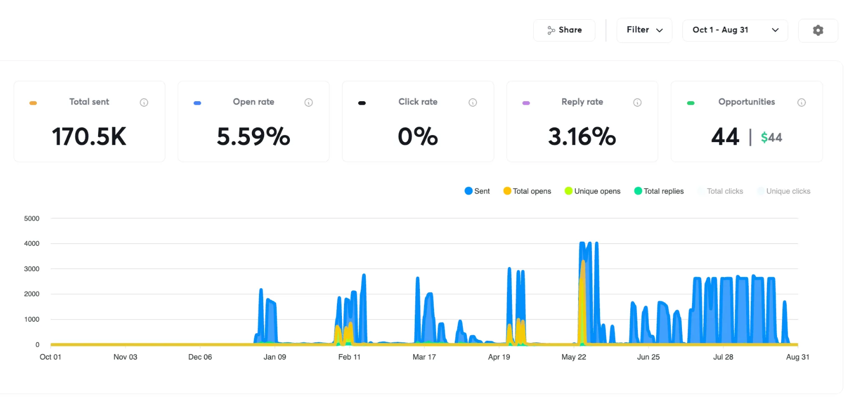 Posted dashboard before working with us: 170.5K sent, 44 opportunities