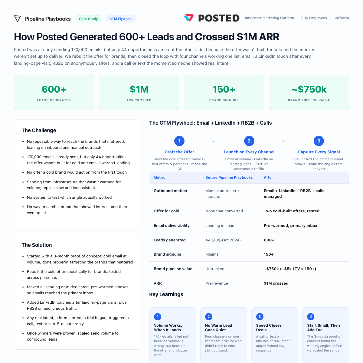 Posted GTM Flywheel case study summary: the challenge, the solution, the flywheel phases, before/after metrics, and key learnings