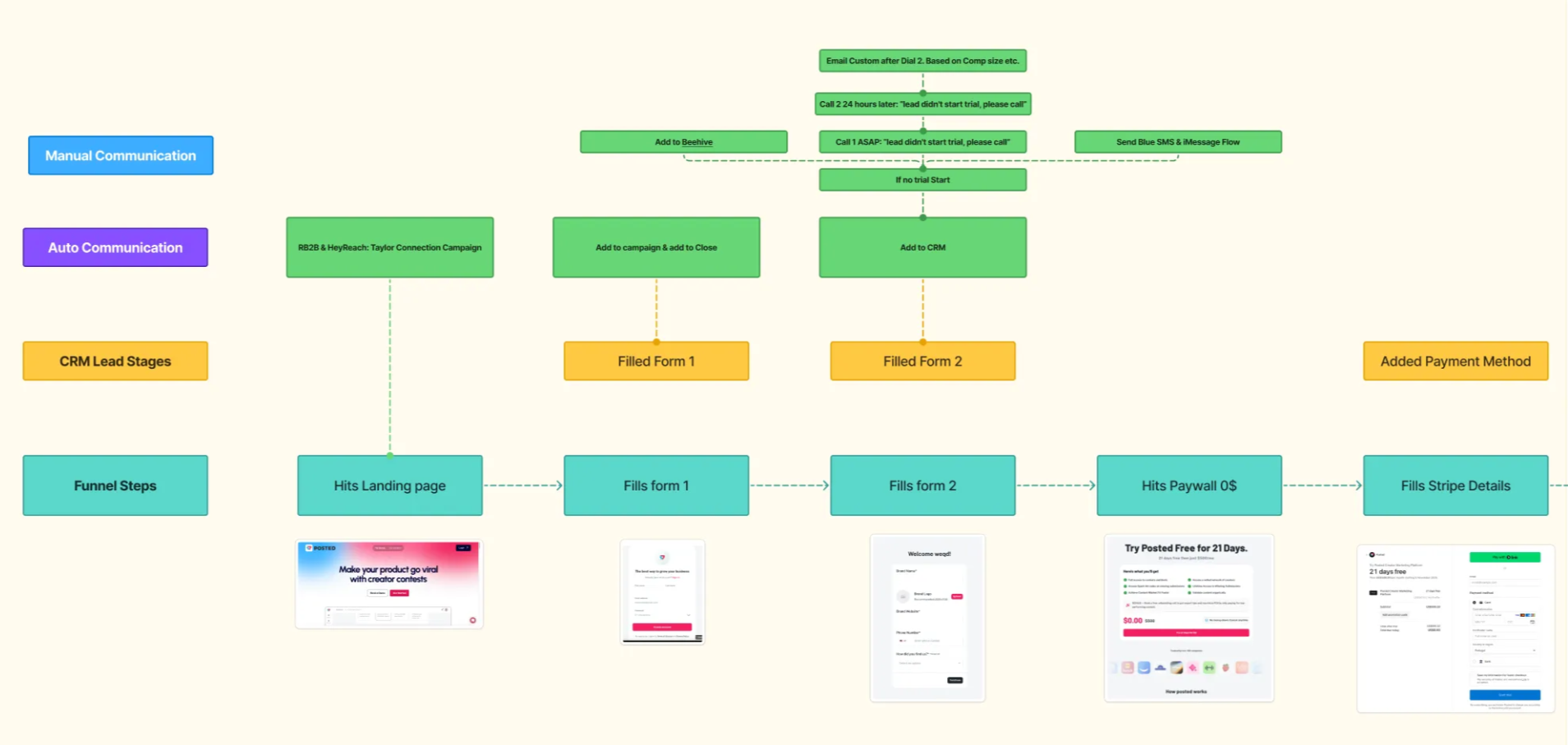 Posted sign-up funnel: manual + auto communication, CRM lead stages, funnel steps