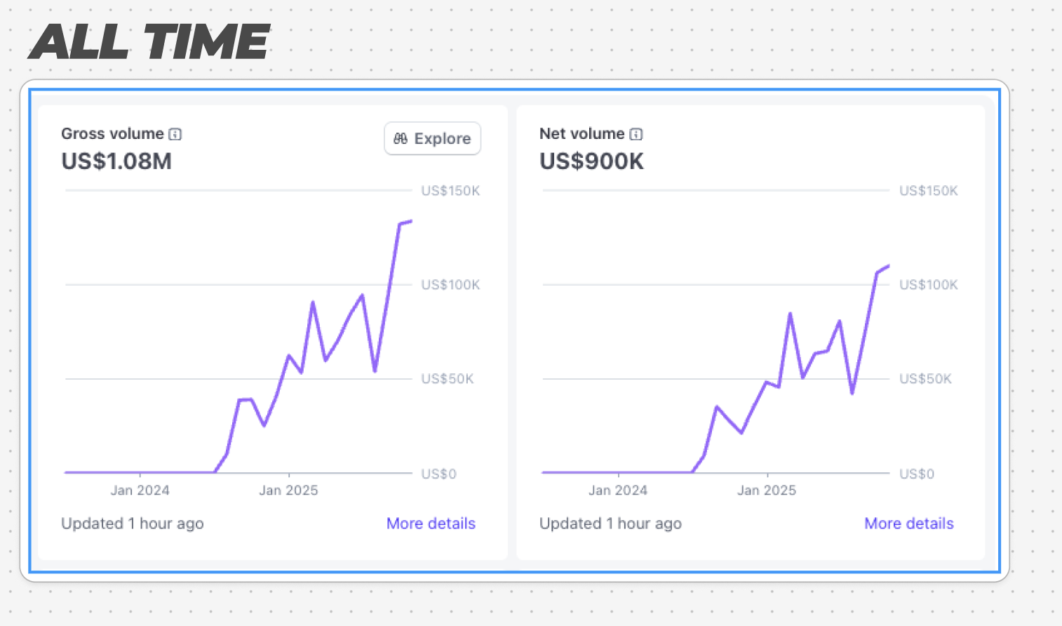 Posted Stripe all-time gross volume of $1.08M and net volume of $900K