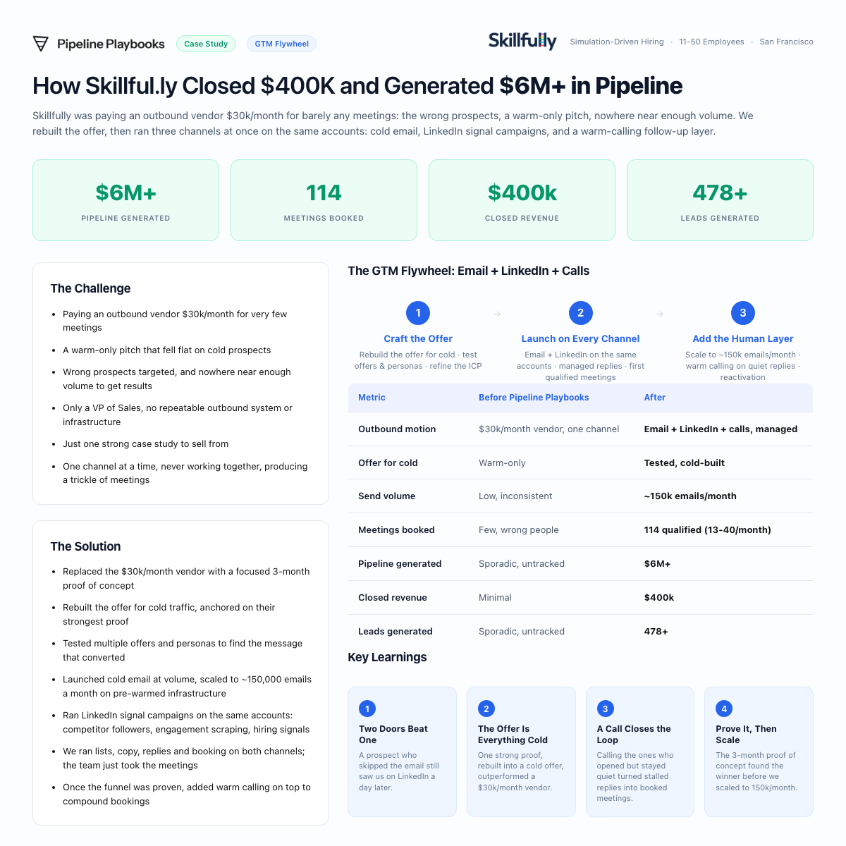 Skillful.ly GTM Flywheel case study summary: the challenge, the solution, the flywheel phases, before/after metrics, and key learnings