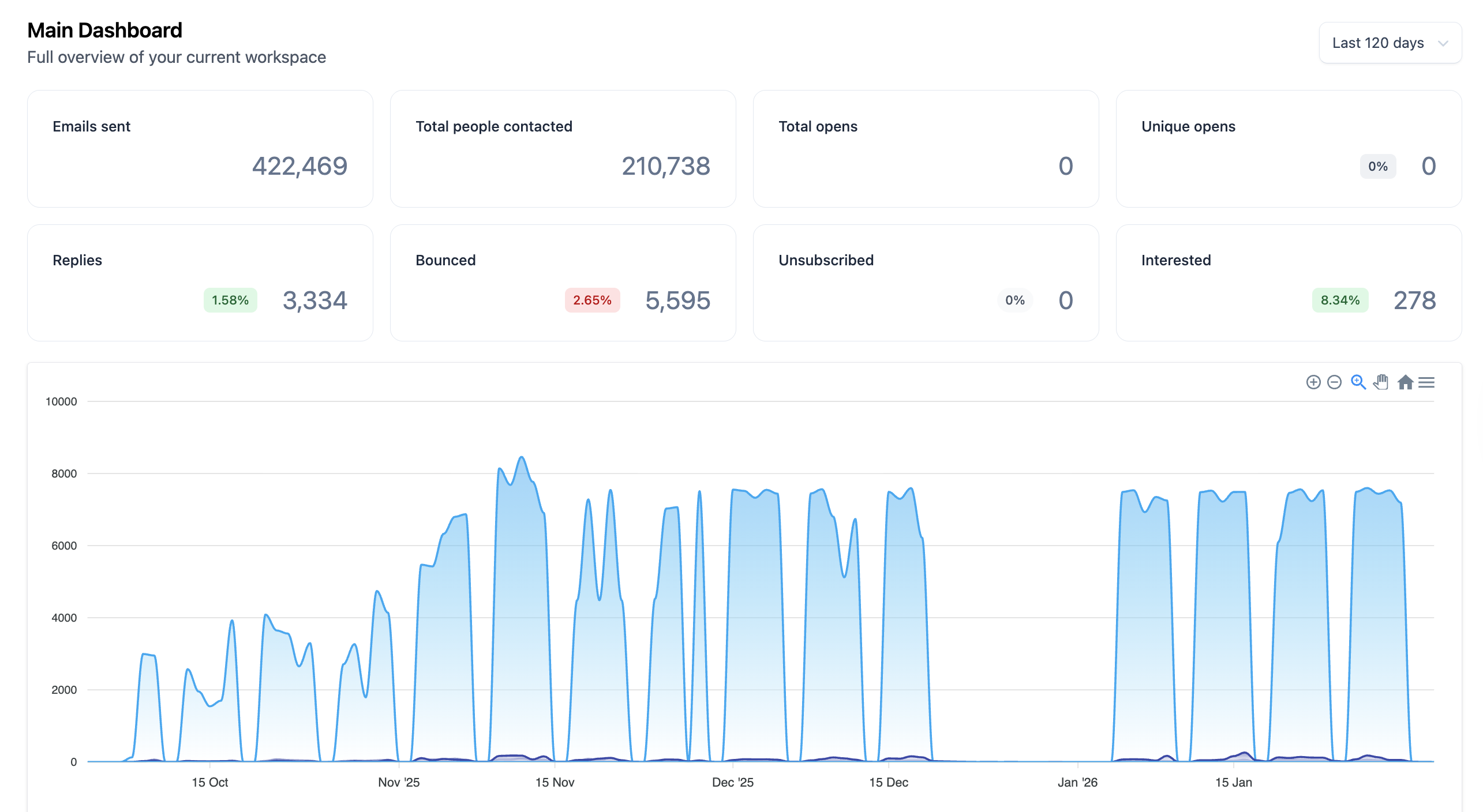Instantly dashboard showing 422k emails sent, 278 interested leads
