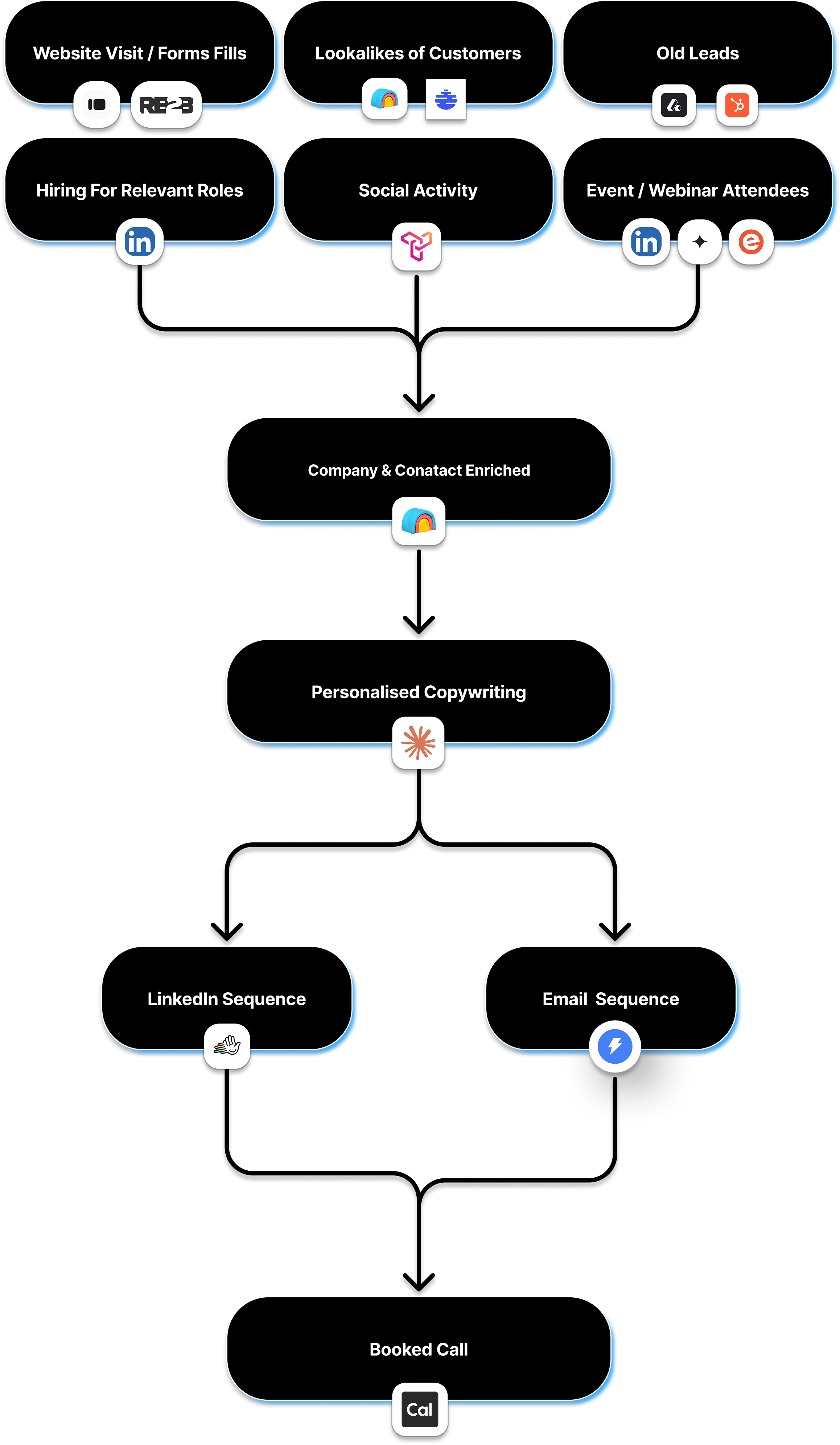 Signal-Based Outbound Flowchart
